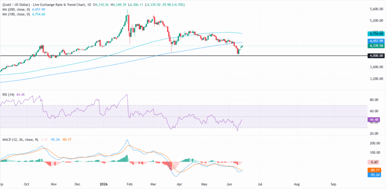 Gold holds firm above $4,300 with Fed decision, US-Iran deal in focus