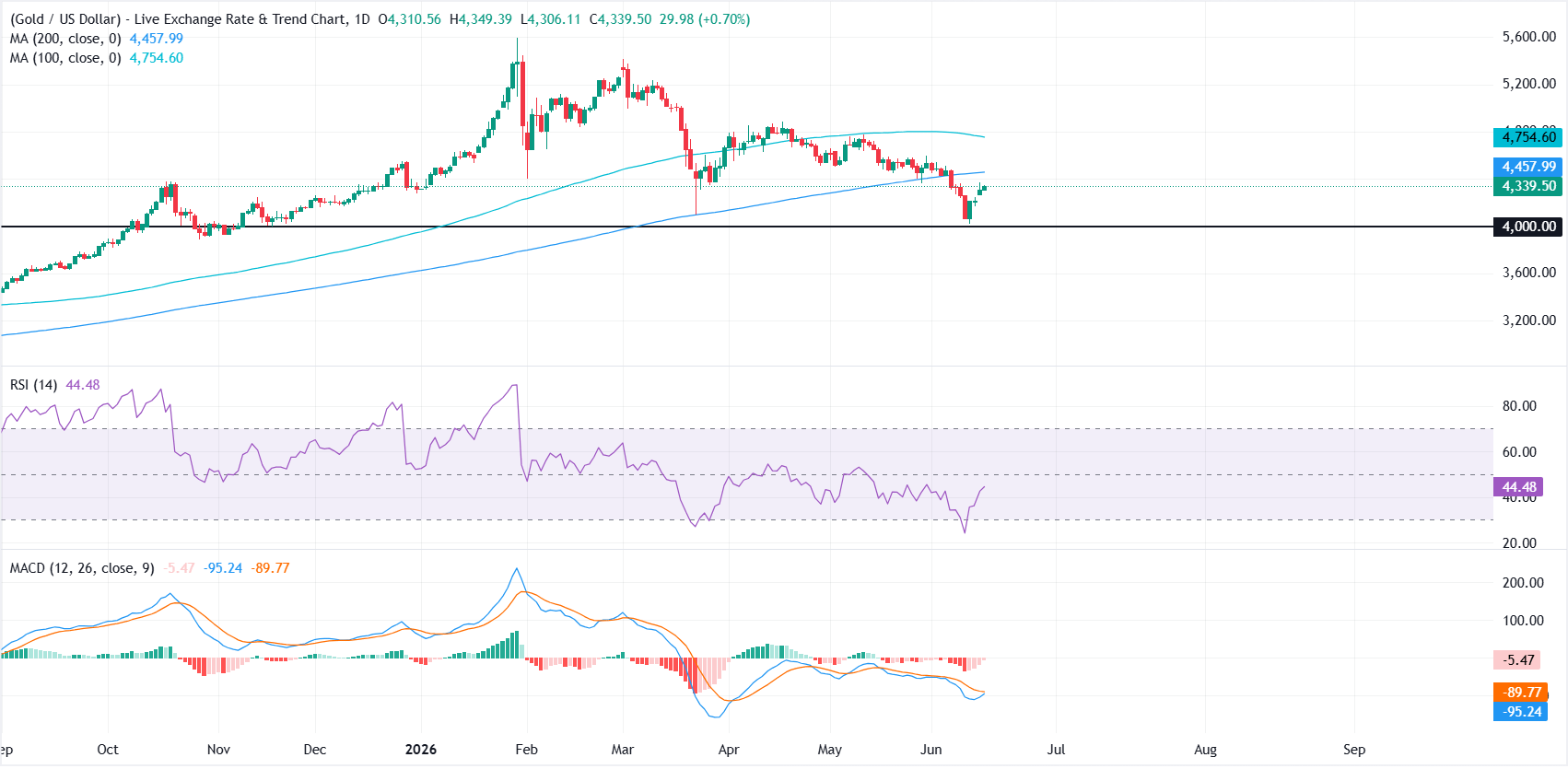 Gold holds firm above $4,300 with Fed decision, US-Iran deal in focus