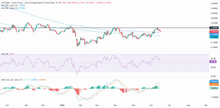 USD/CHF Price Forecast: Upside momentum fades after rejection at 0.8000