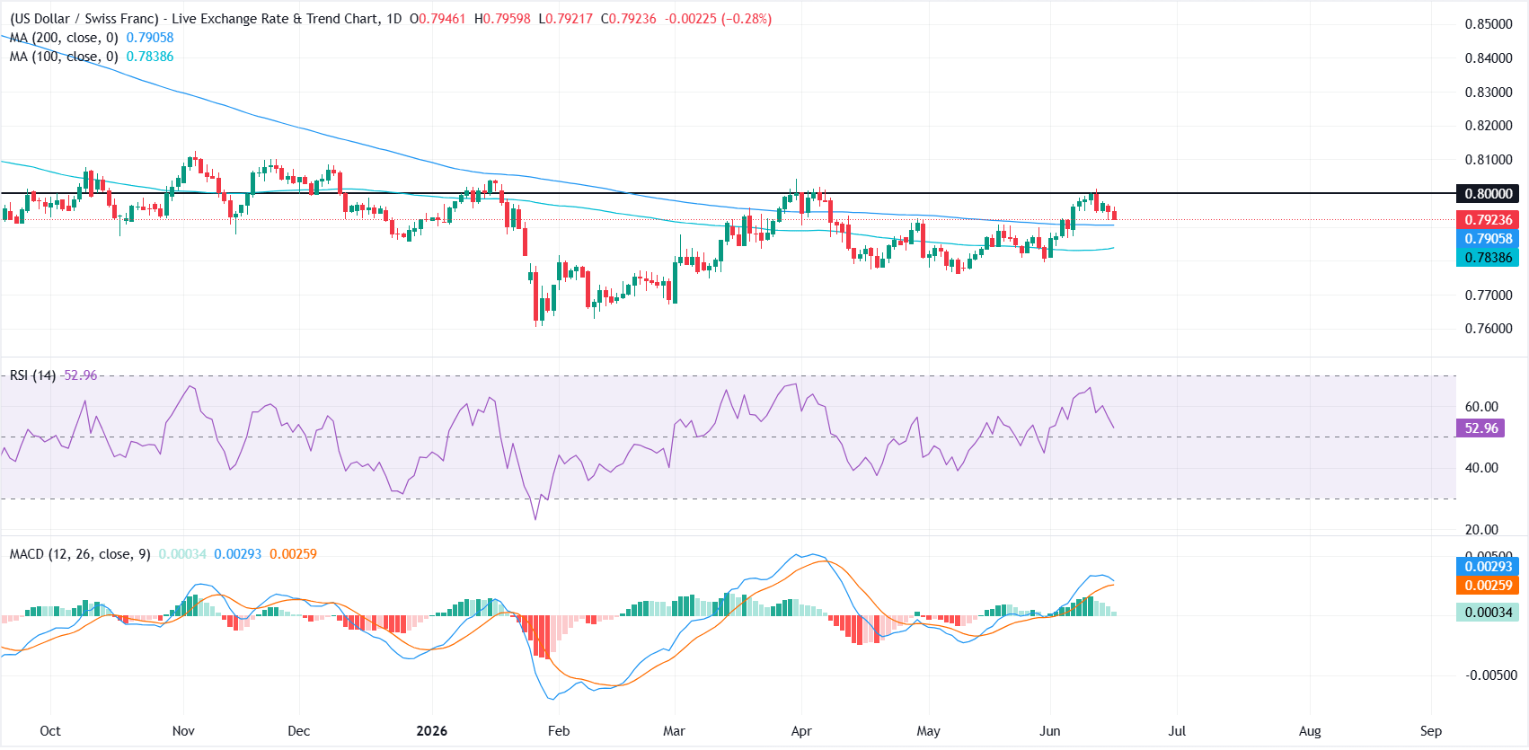 USD/CHF Price Forecast: Upside momentum fades after rejection at 0.8000