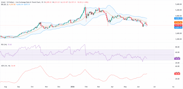 Gold heads for third weekly loss as hawkish Fed rate bets reinforce bearish trend