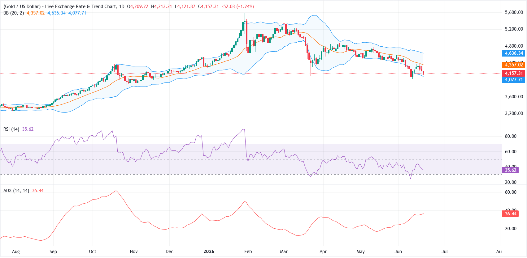 Gold heads for third weekly loss as hawkish Fed rate bets reinforce bearish trend