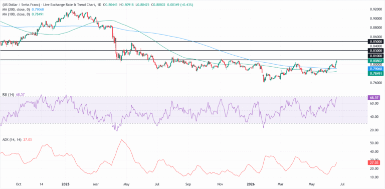 USD/CHF Price Forecast: RSI nears overbought territory as the pair climbs to near seven-month highs