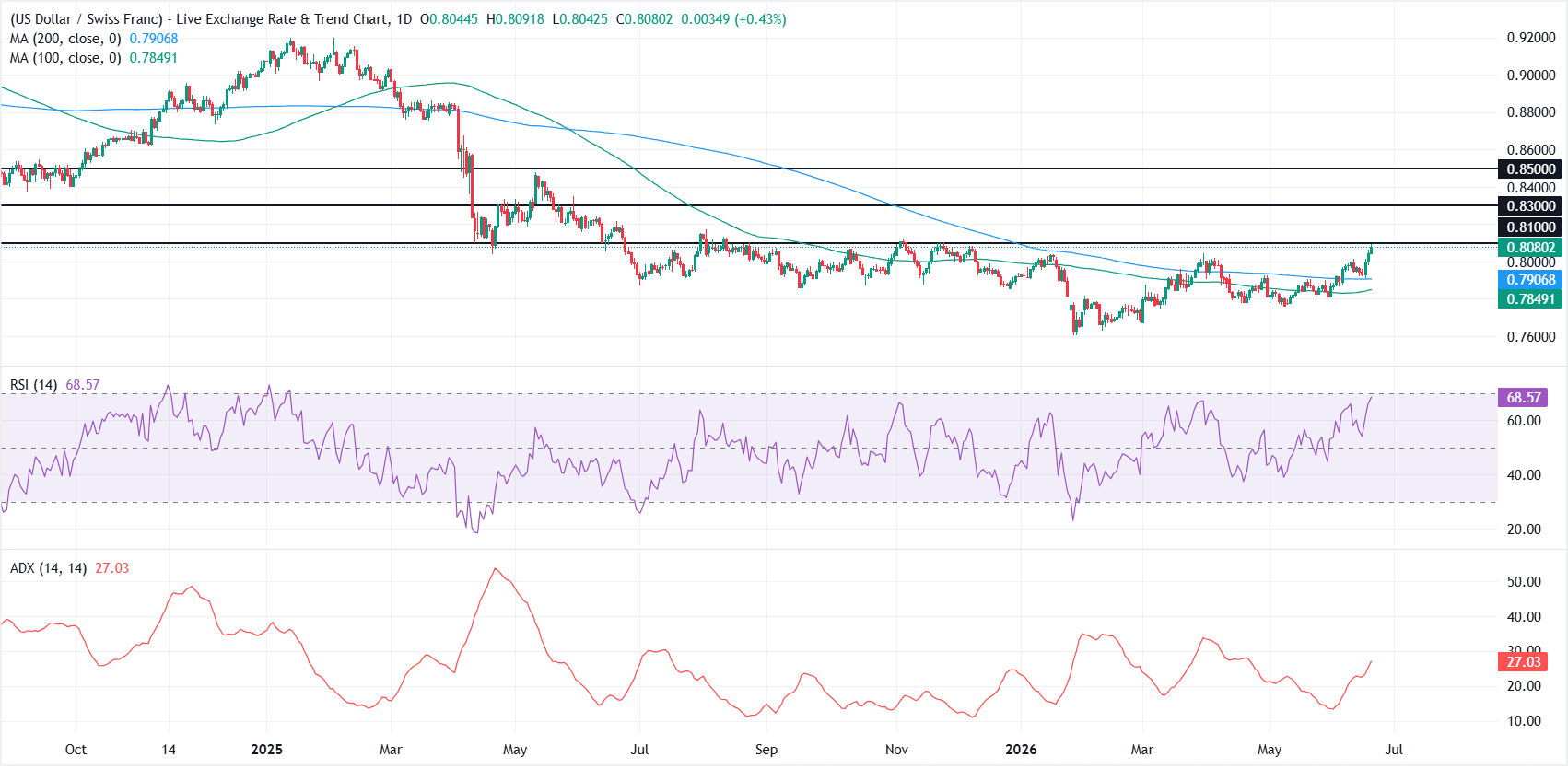 USD/CHF Price Forecast: RSI nears overbought territory as the pair climbs to near seven-month highs