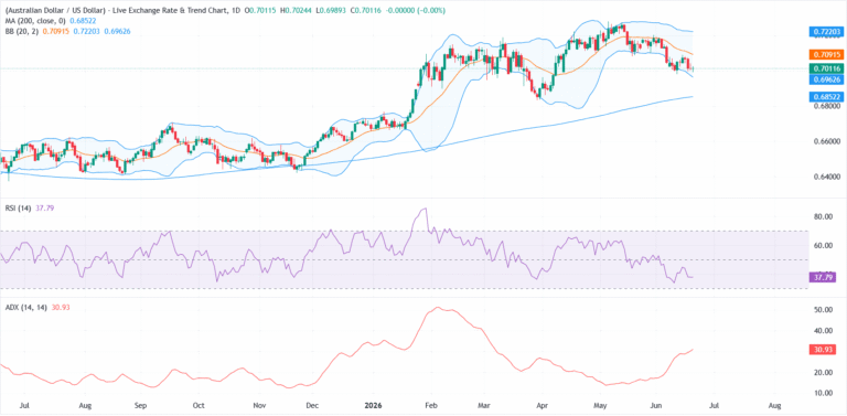 Australian Dollar trades little changed as hawkish Fed and RBA outlooks collide