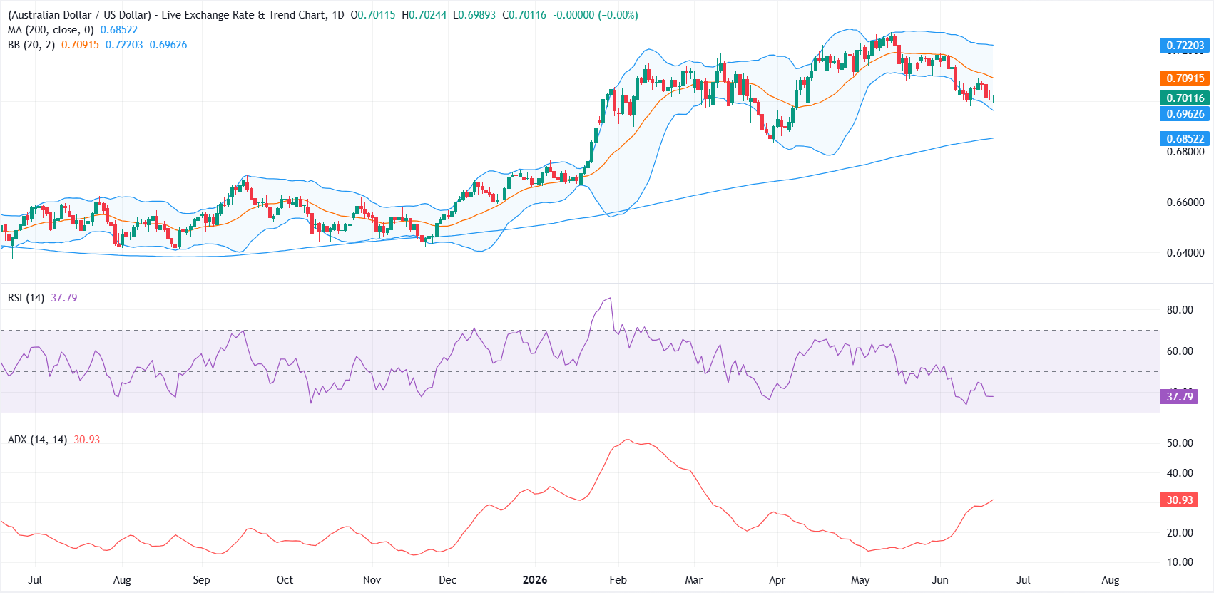 Australian Dollar trades little changed as hawkish Fed and RBA outlooks collide