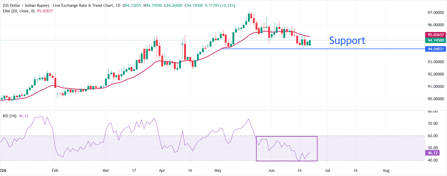 Indian Rupee declines as Fed likely to hike interest rates at least twice this year