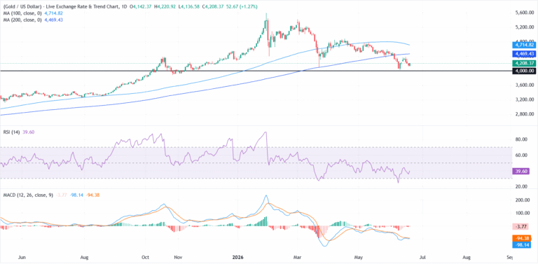 Gold climbs as US-Iran talks make progress, Fed rate hike bets cap upside