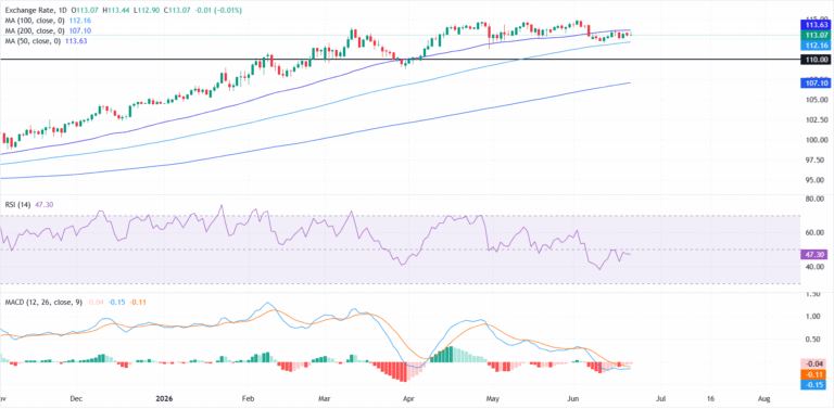 AUD/JPY Price Forecast: Bears defend 50-day SMA as intervention risks linger | FXStreet