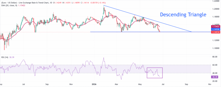 Eurozone flash Manufacturing PMI rises faster-than-expected to 51.3 in June: What it means for EUR/USD? | FXStreet