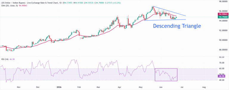 Why is Indian Rupee falling even as oil prices remain lower? | FXStreet