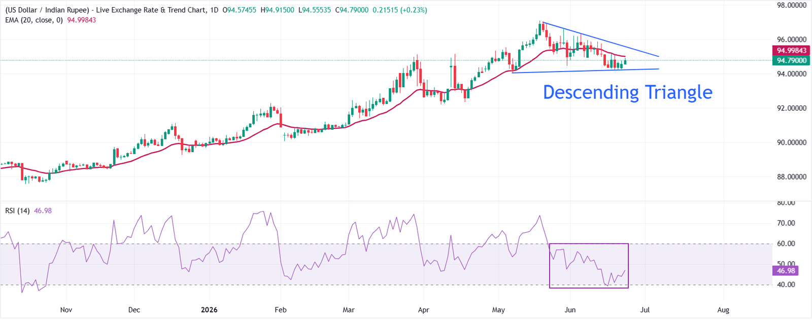 Why is Indian Rupee falling even as oil prices remain lower? | FXStreet