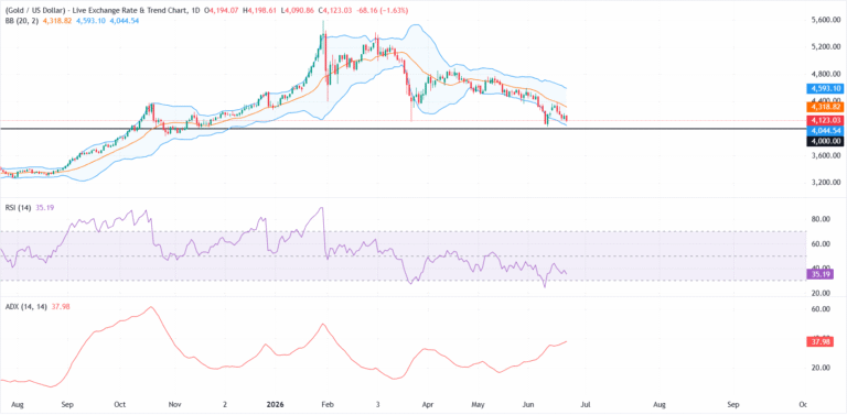 Gold languishes near $4,100 as US Dollar hits one-year highs, PMIs beat forecasts