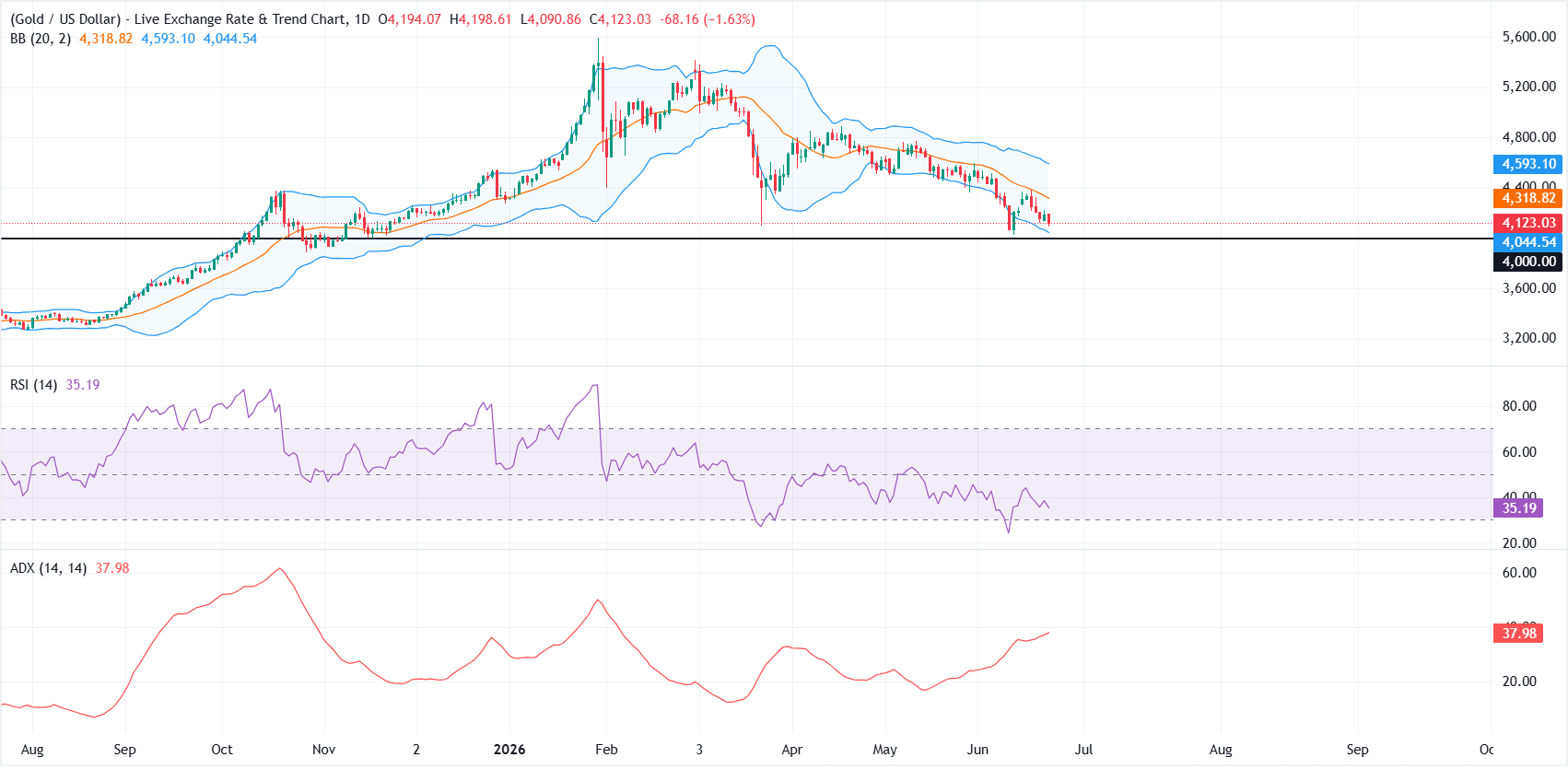 Gold languishes near $4,100 as US Dollar hits one-year highs, PMIs beat forecasts