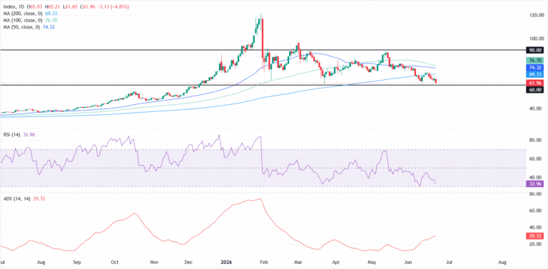 Silver Price Forecast: Can bulls defend $60 as the US Dollar climbs to one-year highs?