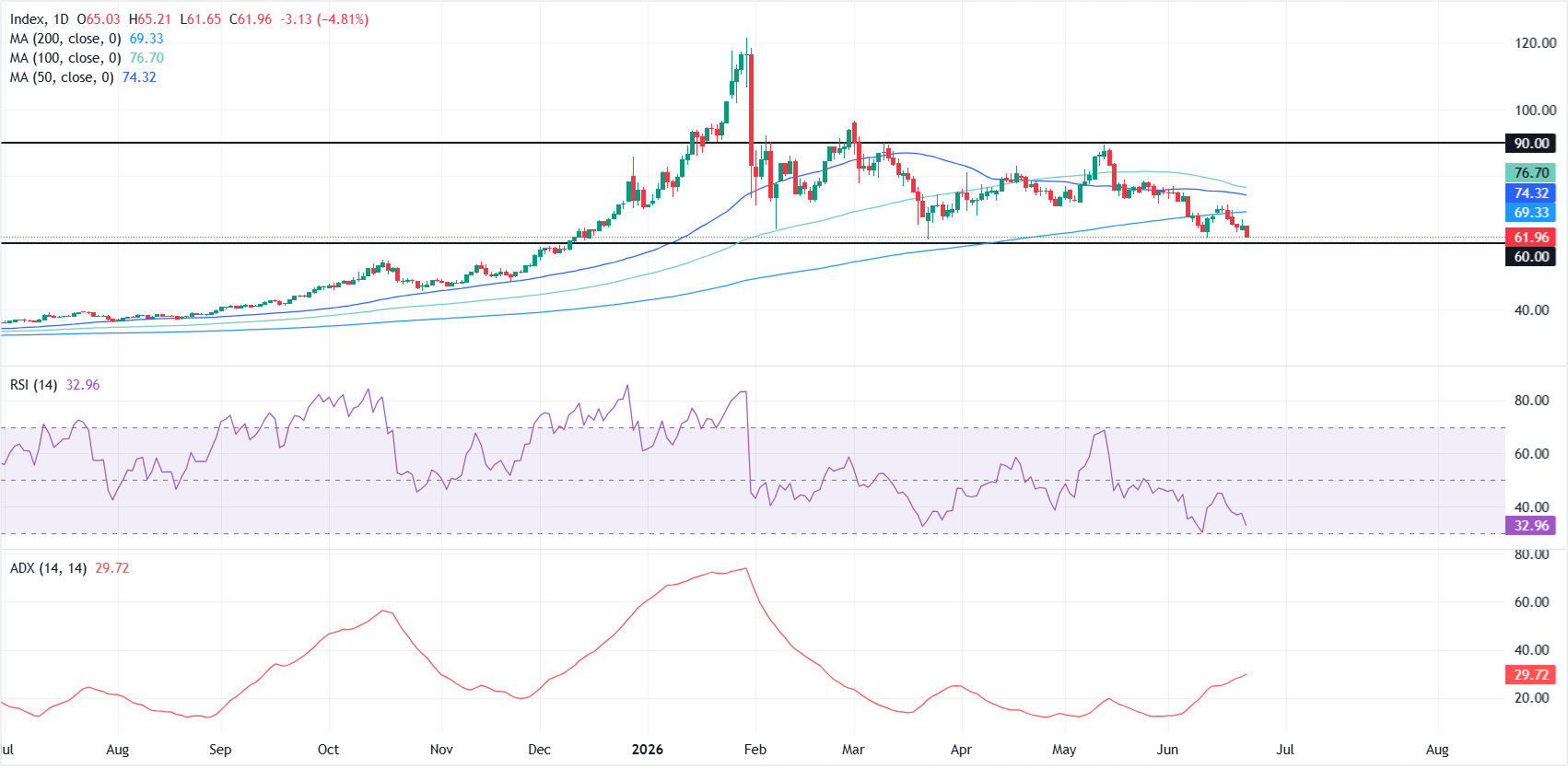 Silver Price Forecast: Can bulls defend $60 as the US Dollar climbs to one-year highs?