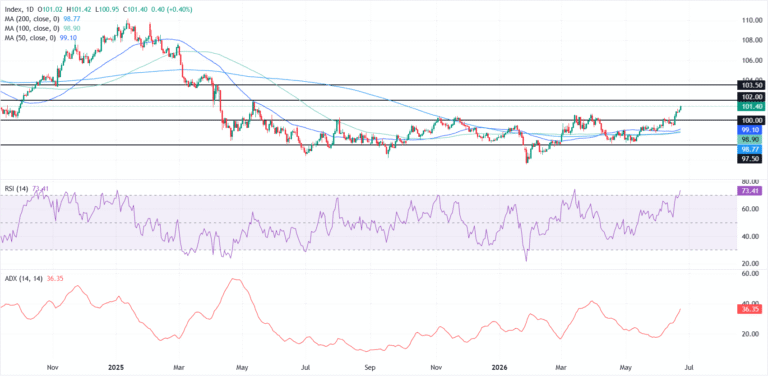 United States Dollar Index climbs to its highest level since May 2025 on Fed hike bets