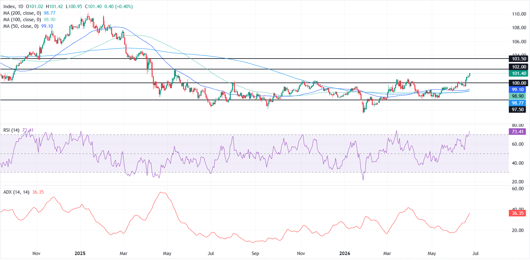United States Dollar Index climbs to its highest level since May 2025 on Fed hike bets