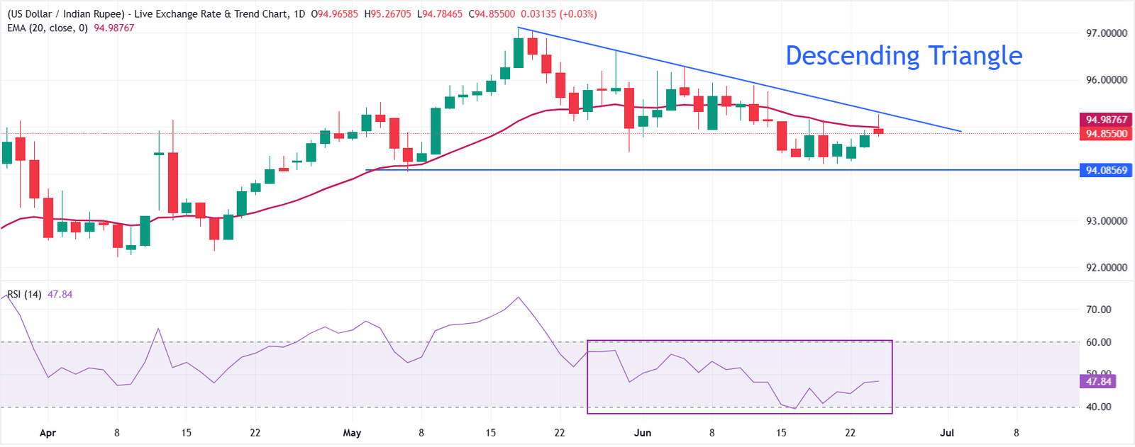 Indian Rupee declines amid hawkish Fed bets, RBI pushes back rate hike fears