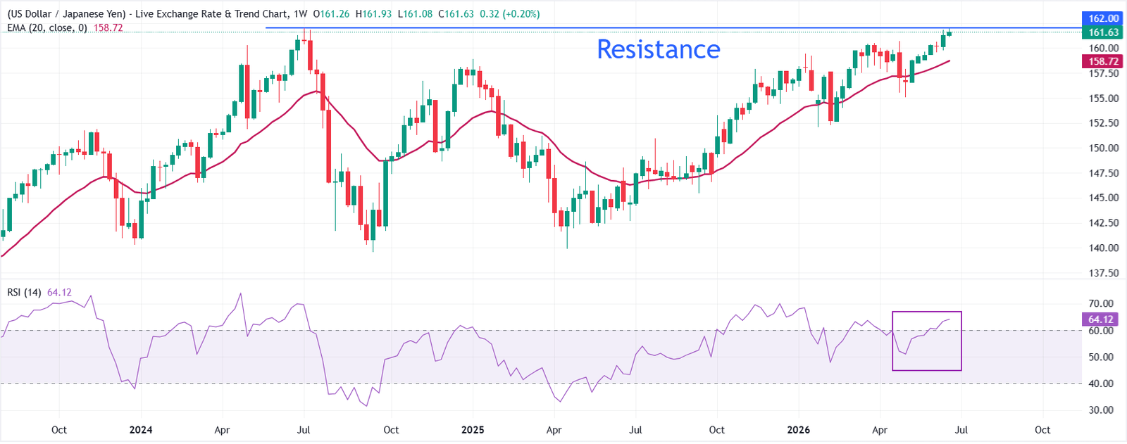 USD/JPY Price Forecast: Range tightens further at around 161.60 | FXStreet
