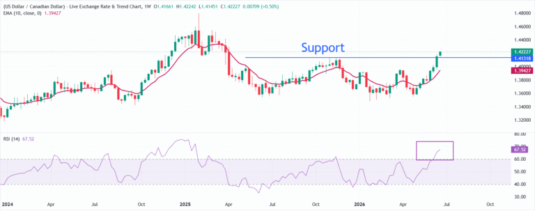 USD/CAD Price Forecast: Rally extends beyond 1.4200 on US Dollar’s continued outperformance