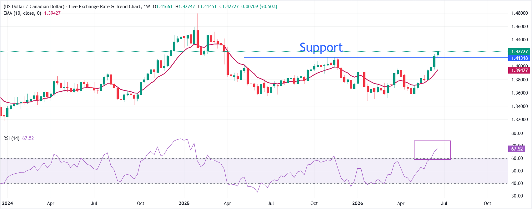USD/CAD Price Forecast: Rally extends beyond 1.4200 on US Dollar’s continued outperformance