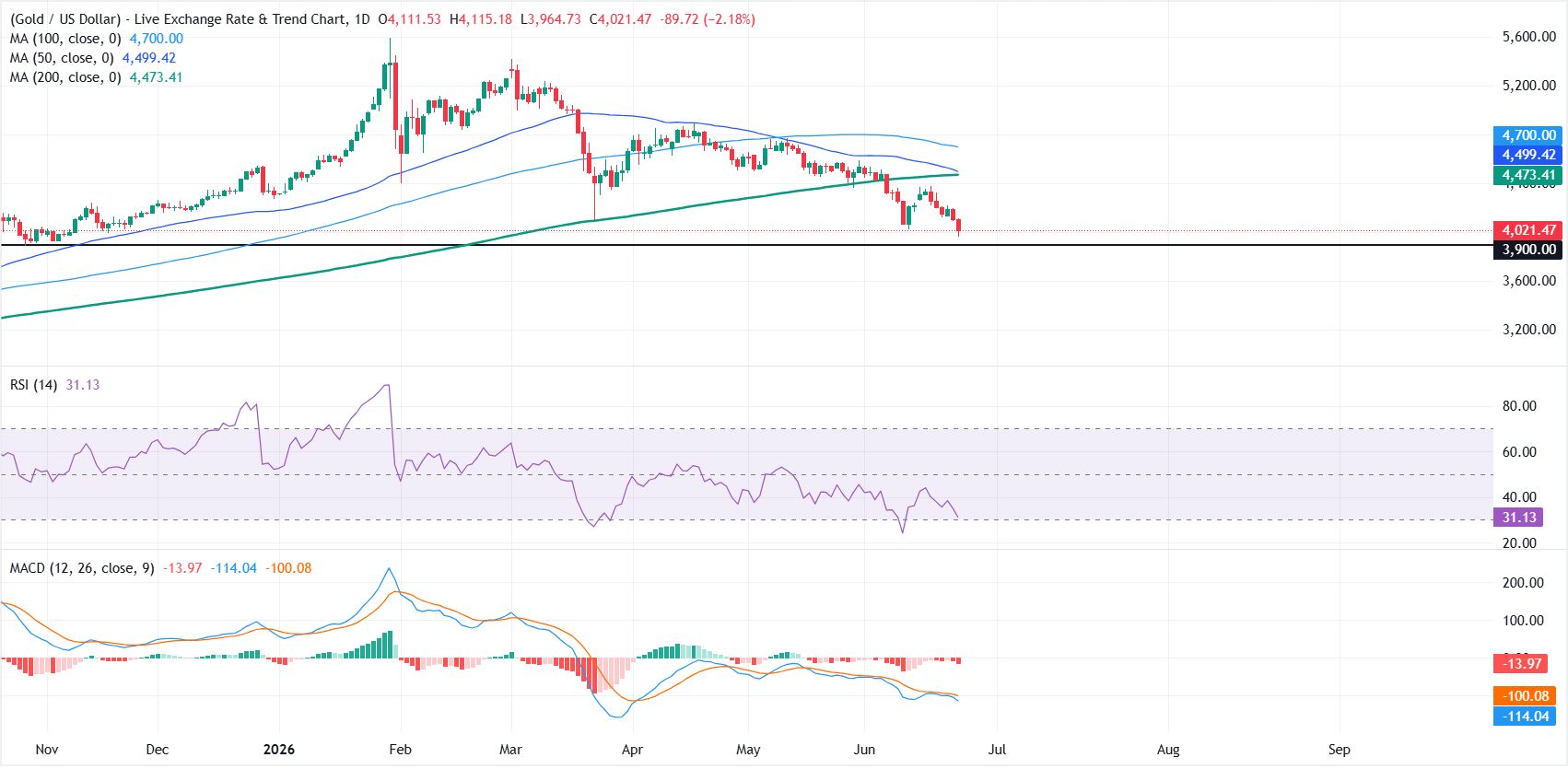 Gold weakens to a seven-month low as Fed rate-hike bets boost the US Dollar