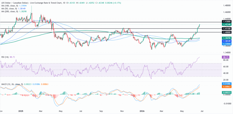 USD/CAD Price Forecast: Bulls retain the upper hand above 1.4000 despite overbought RSI