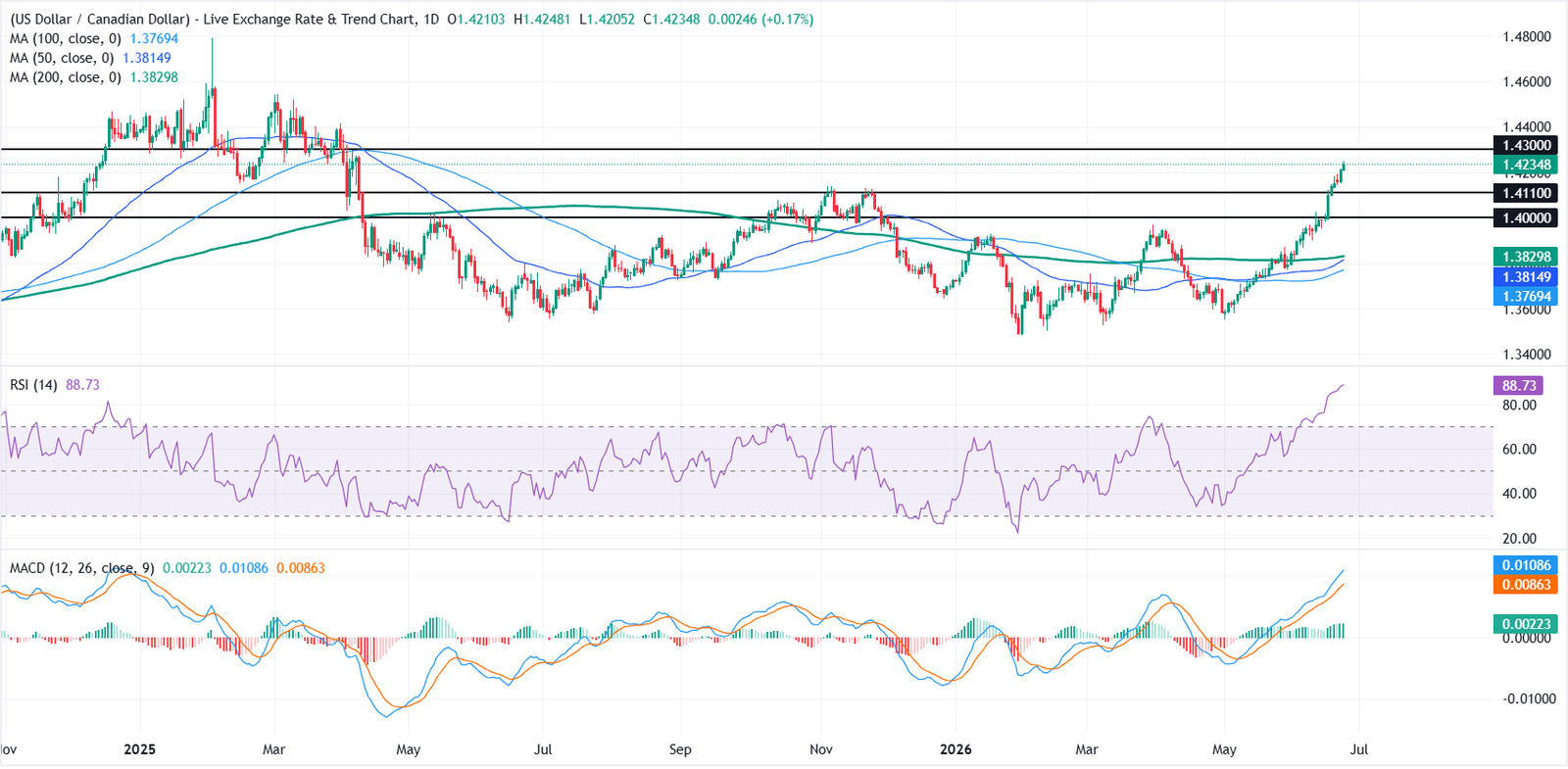 USD/CAD Price Forecast: Bulls retain the upper hand above 1.4000 despite overbought RSI