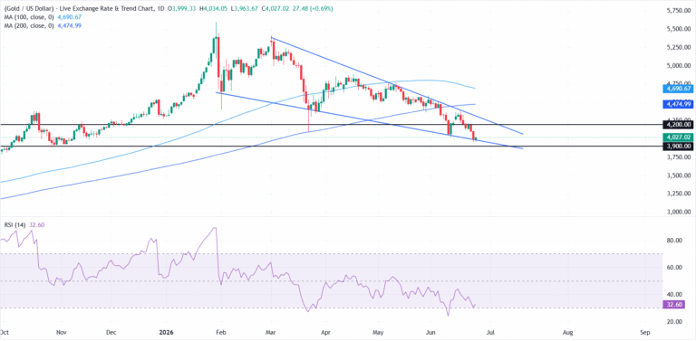Gold recovers above $4,000 after US PCE data broadly matches expectations