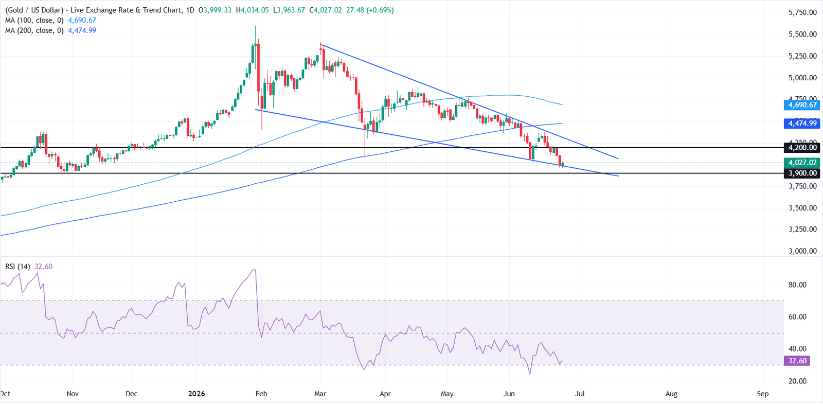 Gold recovers above $4,000 after US PCE data broadly matches expectations