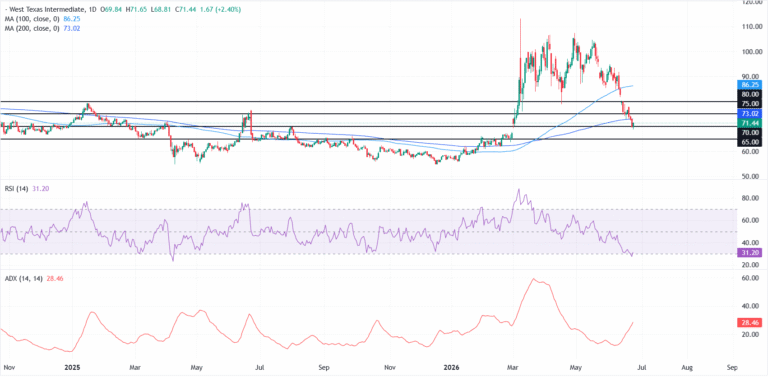 WTI rebounds while traders monitor fresh developments in the Strait of Hormuz