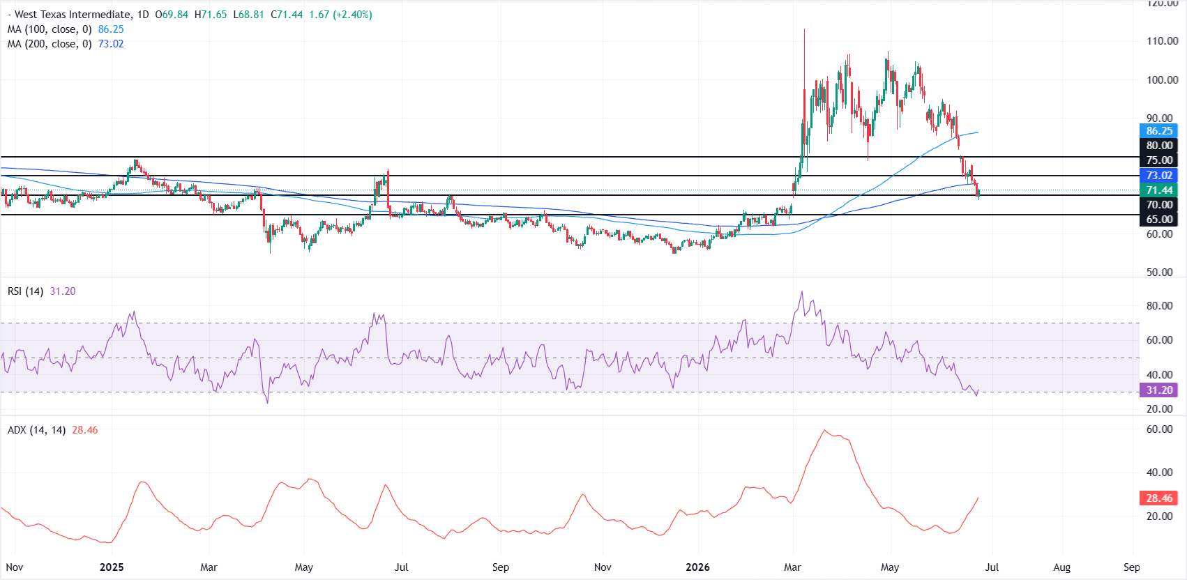 WTI rebounds while traders monitor fresh developments in the Strait of Hormuz