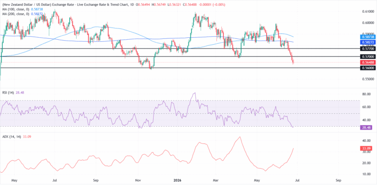 NZD/USD Price Forecast: RSI flashes oversold as the pair hovers near seven-month lows