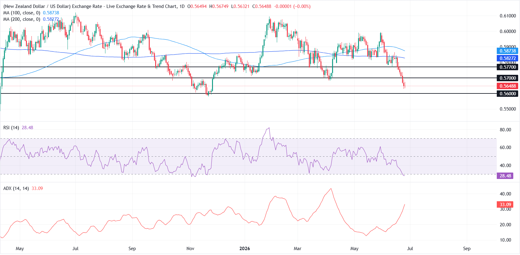 NZD/USD Price Forecast: RSI flashes oversold as the pair hovers near seven-month lows
