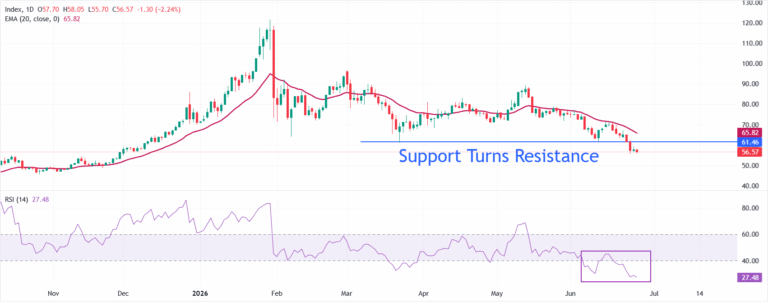Why Silver is exposed to a fresh downside leg below $55.60? | FXStreet