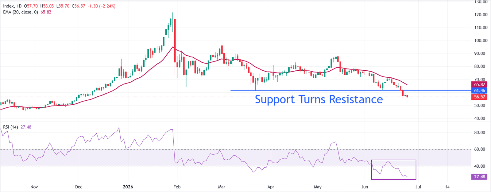 Why Silver is exposed to a fresh downside leg below $55.60? | FXStreet