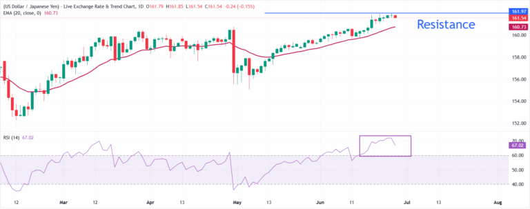 162.00: Japanese Yen rebounds as key support holds