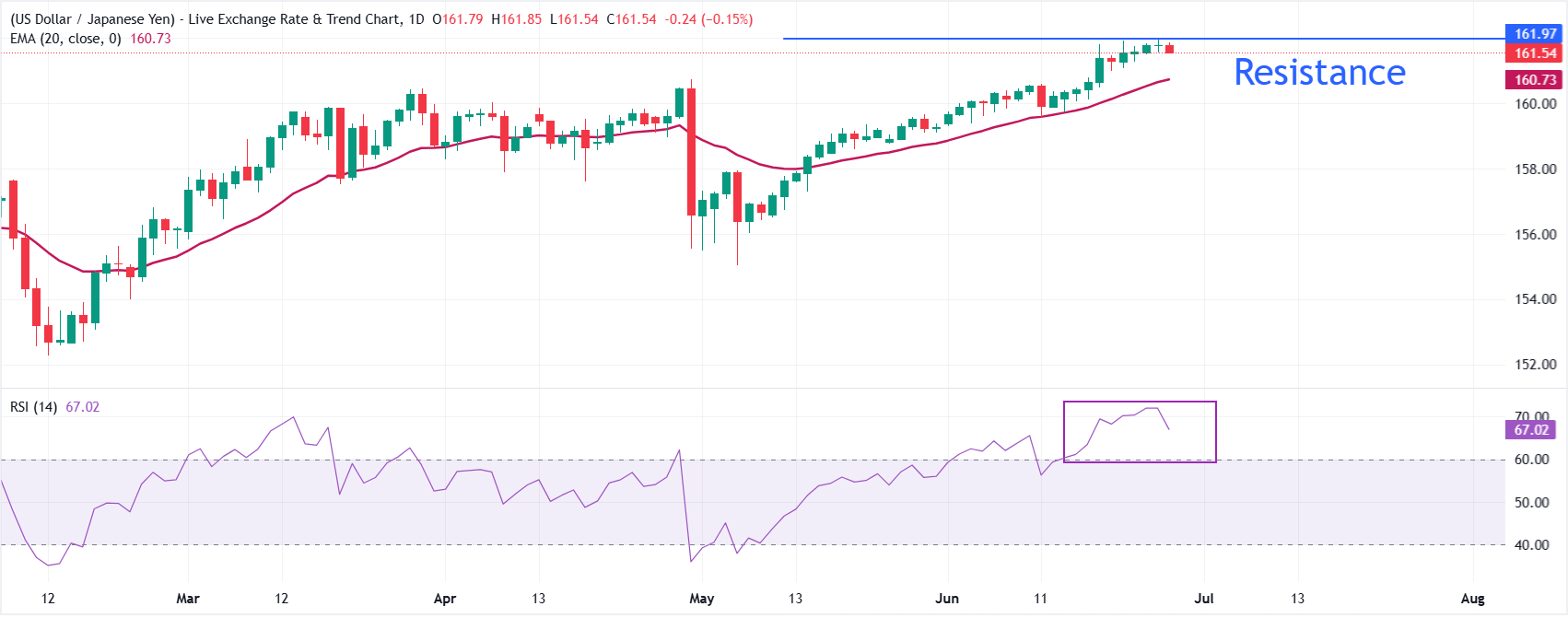 162.00: Japanese Yen rebounds as key support holds