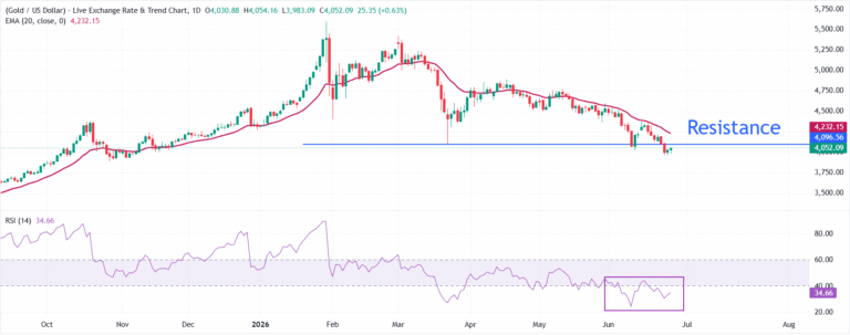 Gold Price Forecast: XAU/USD holds immediate support below $4,000 as US Dollar corrects | FXStreet