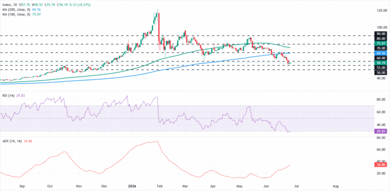Silver Price Forecast: RSI stays in oversold territory as XAG/USD struggles below $60