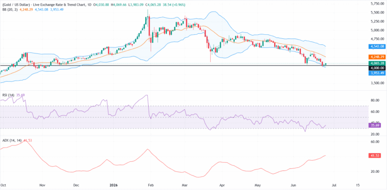 Gold holds above $4,000 as US PCE data cools near-term Fed rate-hike bets