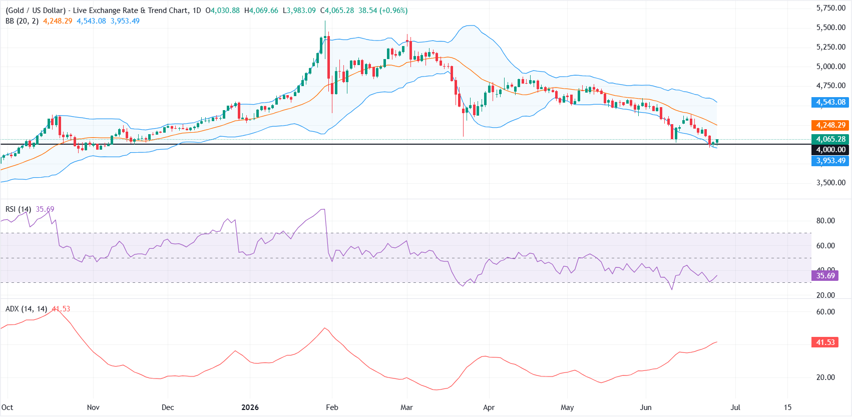 Gold holds above $4,000 as US PCE data cools near-term Fed rate-hike bets