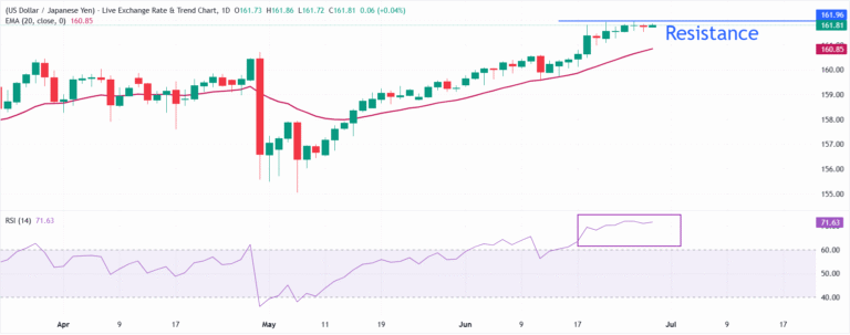 USD/JPY Price Forecast: Remains sideways below 162.00 despite Japan intervention fears | FXStreet