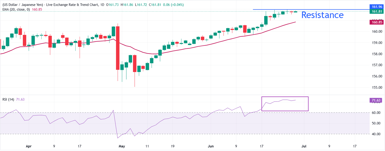 USD/JPY Price Forecast: Remains sideways below 162.00 despite Japan intervention fears | FXStreet