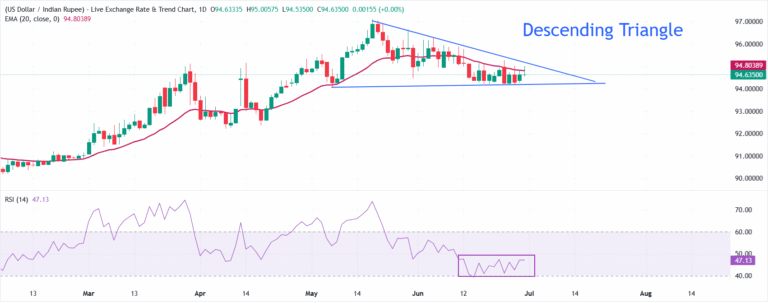 Indian Rupee remains sideways against US Dollar, US job data in focus