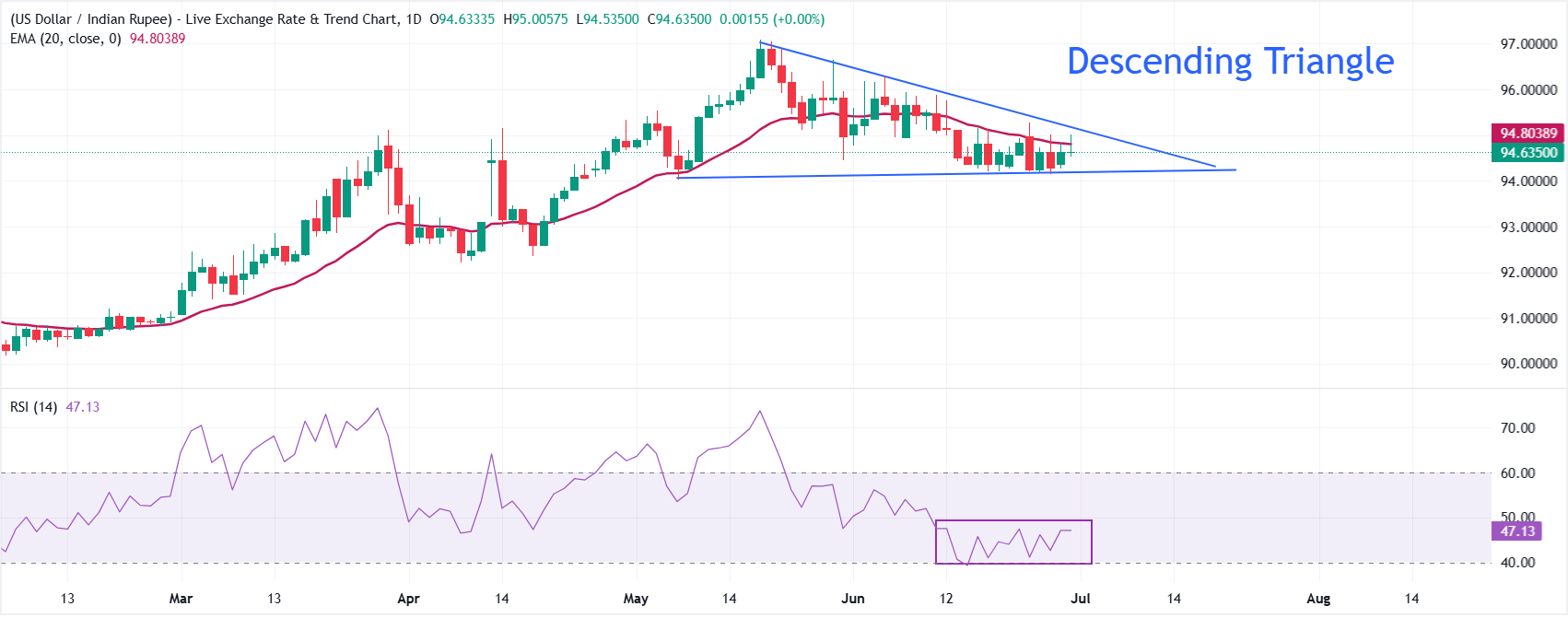 Indian Rupee remains sideways against US Dollar, US job data in focus