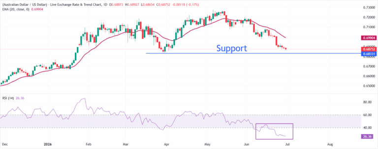 AUD/USD Price Forecast: Likely extend decline below 0.6830 | FXStreet
