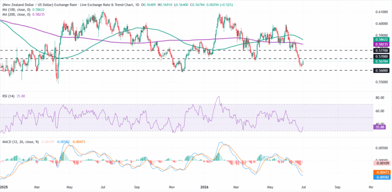 NZD/USD Price Forecast: Recovery faces resistance at 0.5700