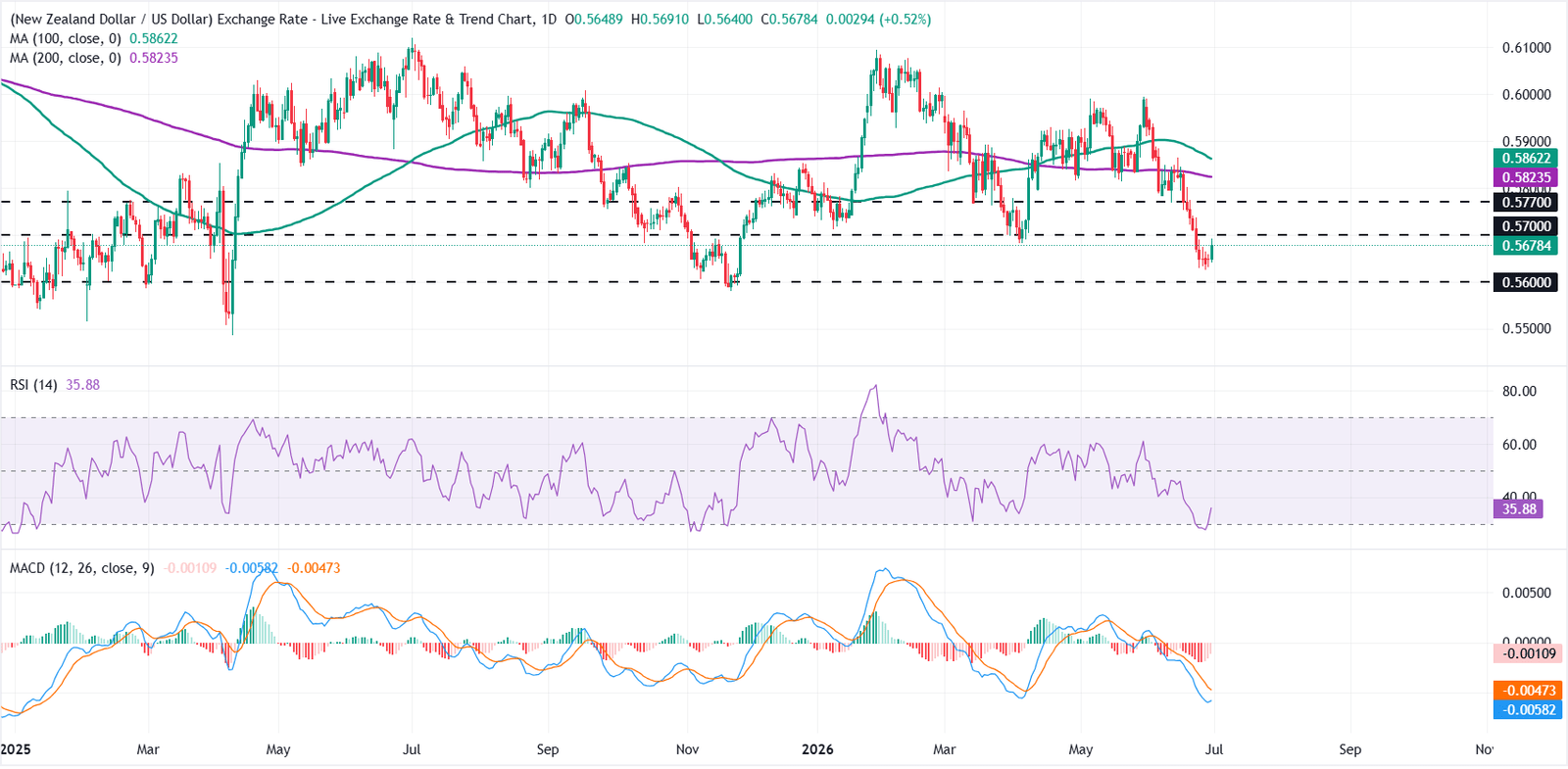 NZD/USD Price Forecast: Recovery faces resistance at 0.5700
